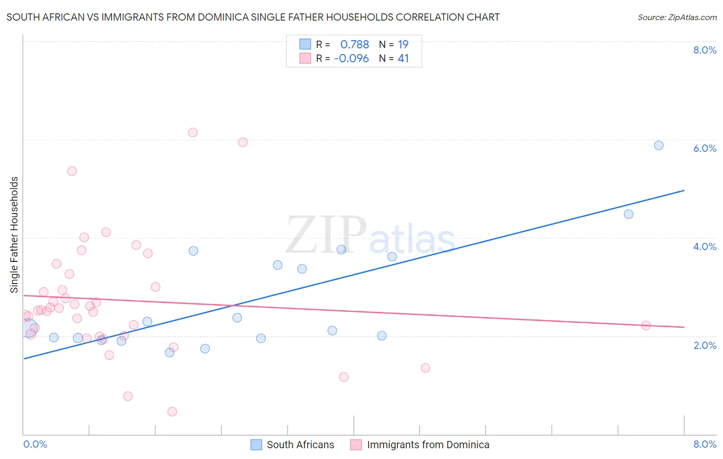 South African vs Immigrants from Dominica Single Father Households