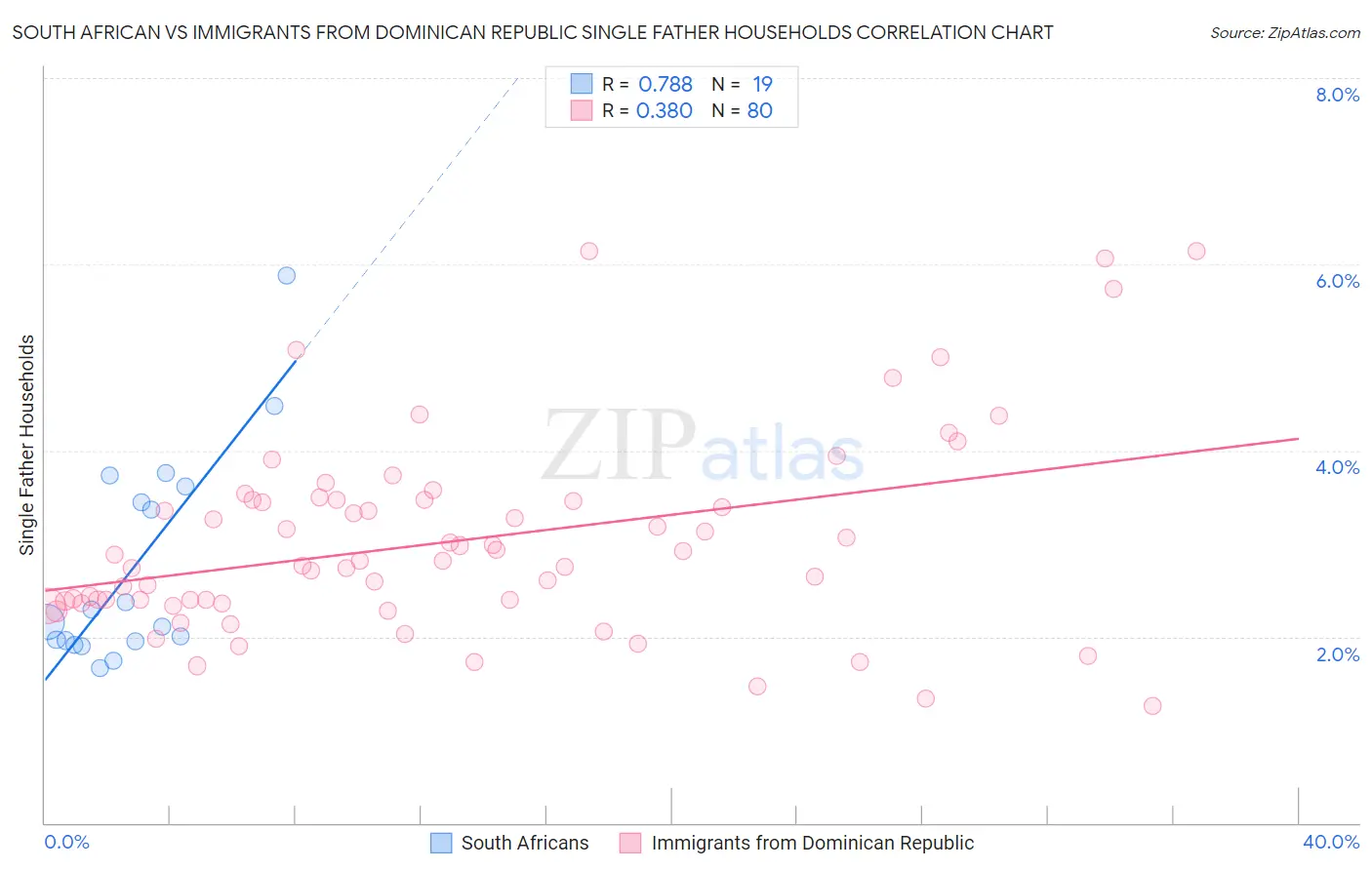 South African vs Immigrants from Dominican Republic Single Father Households