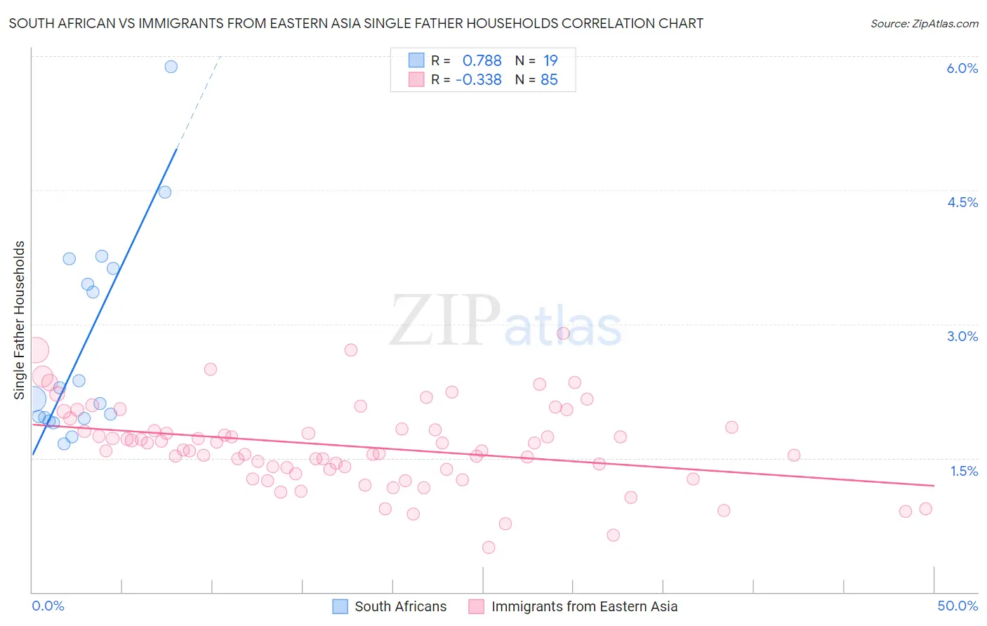 South African vs Immigrants from Eastern Asia Single Father Households
