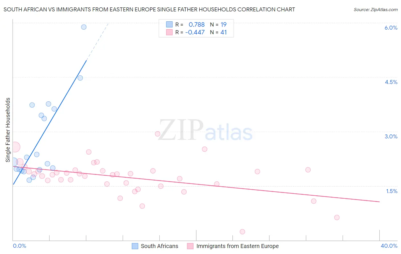 South African vs Immigrants from Eastern Europe Single Father Households