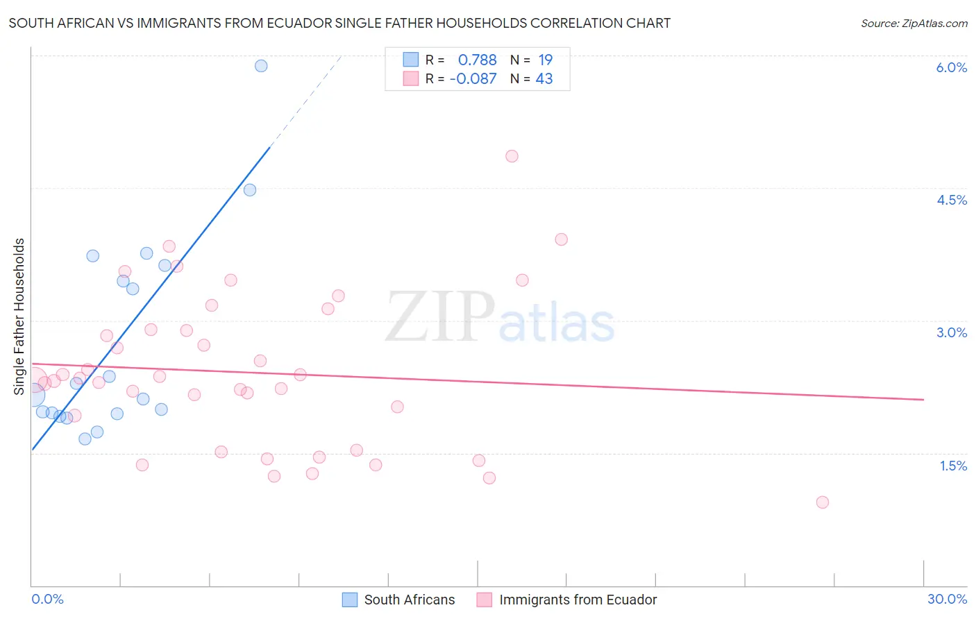 South African vs Immigrants from Ecuador Single Father Households