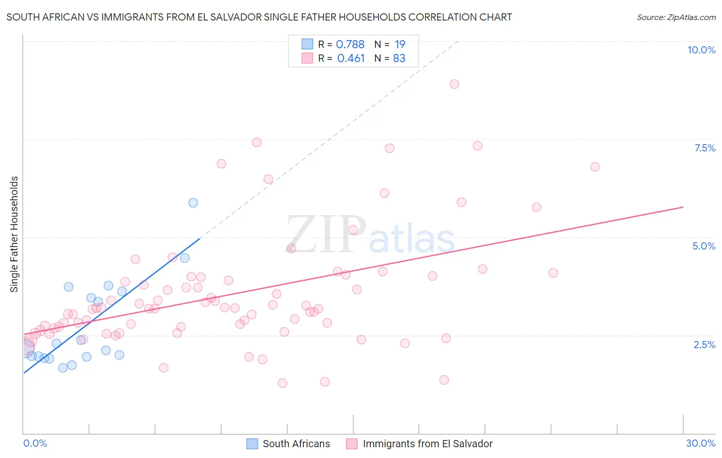 South African vs Immigrants from El Salvador Single Father Households