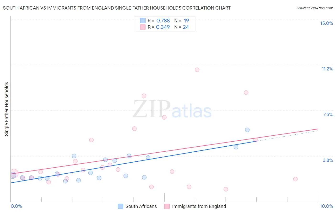 South African vs Immigrants from England Single Father Households