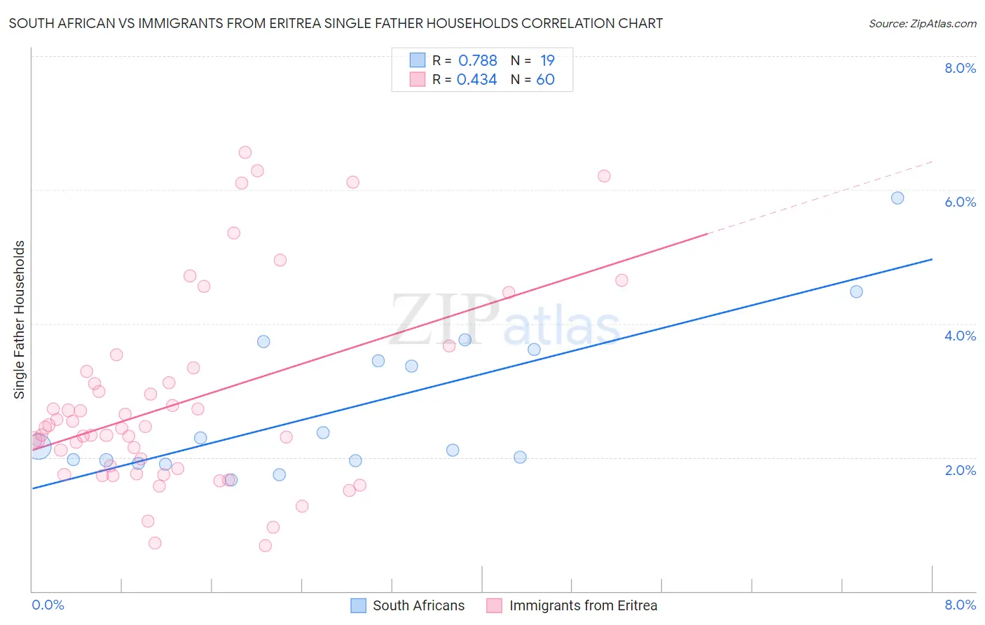 South African vs Immigrants from Eritrea Single Father Households