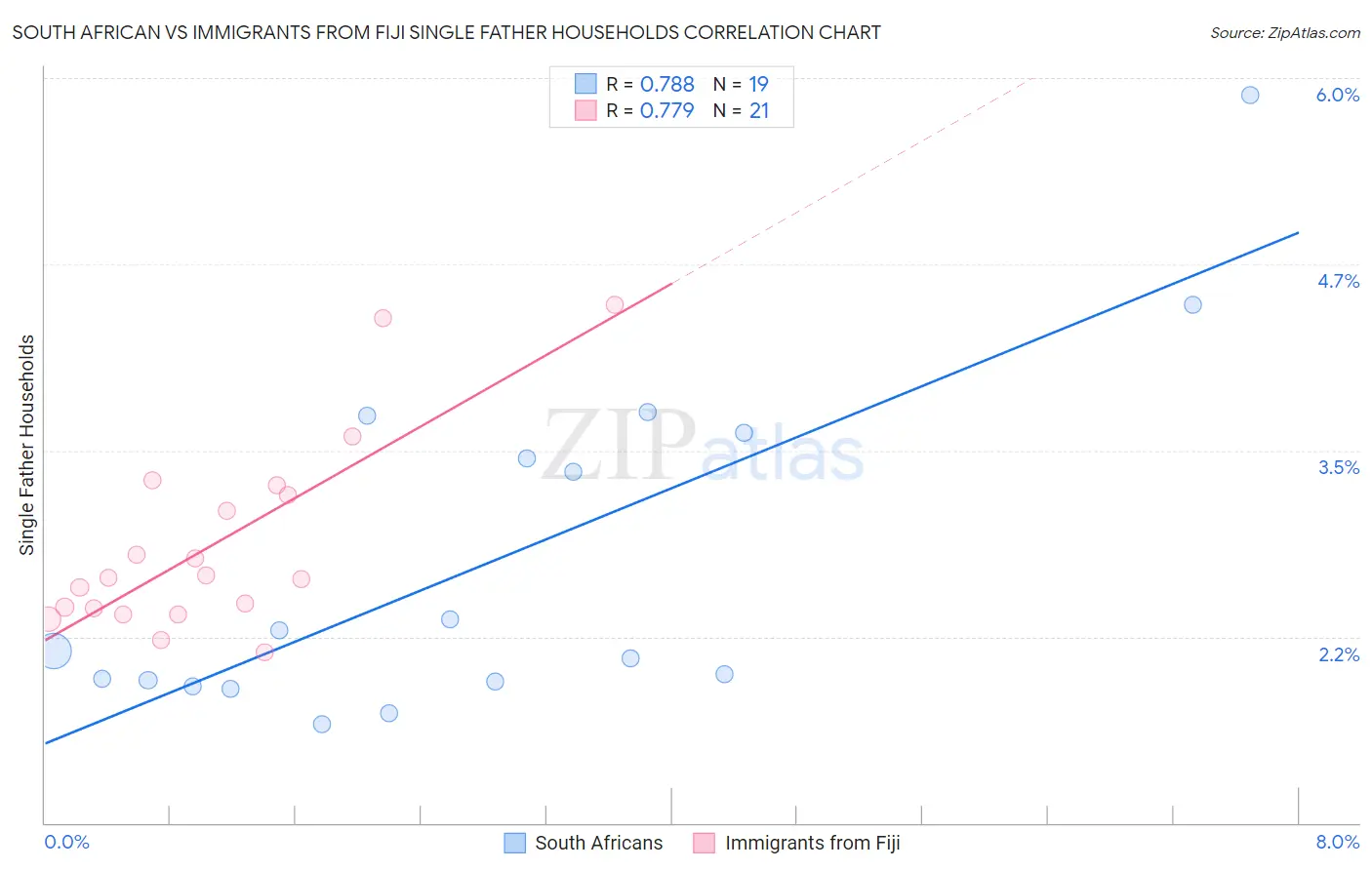 South African vs Immigrants from Fiji Single Father Households