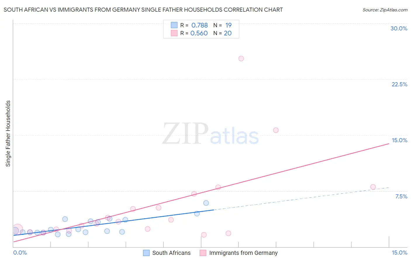 South African vs Immigrants from Germany Single Father Households