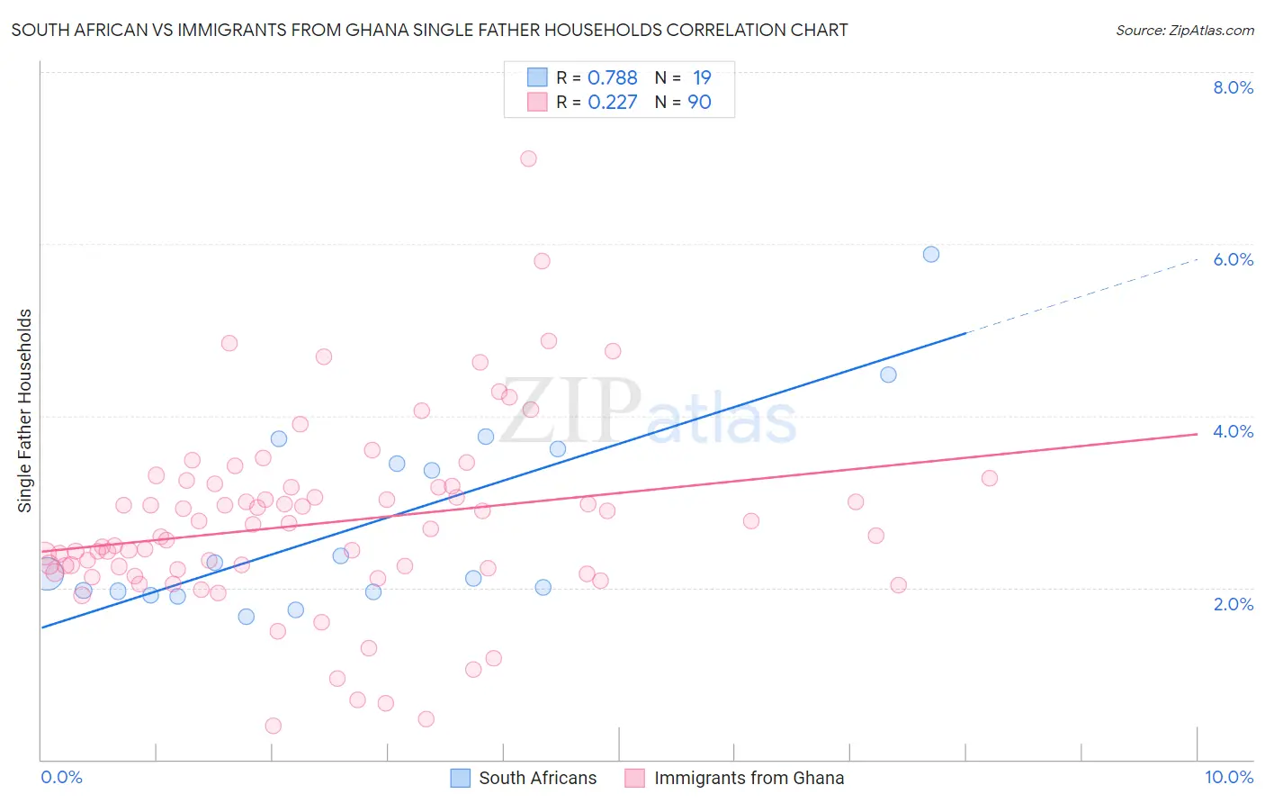 South African vs Immigrants from Ghana Single Father Households