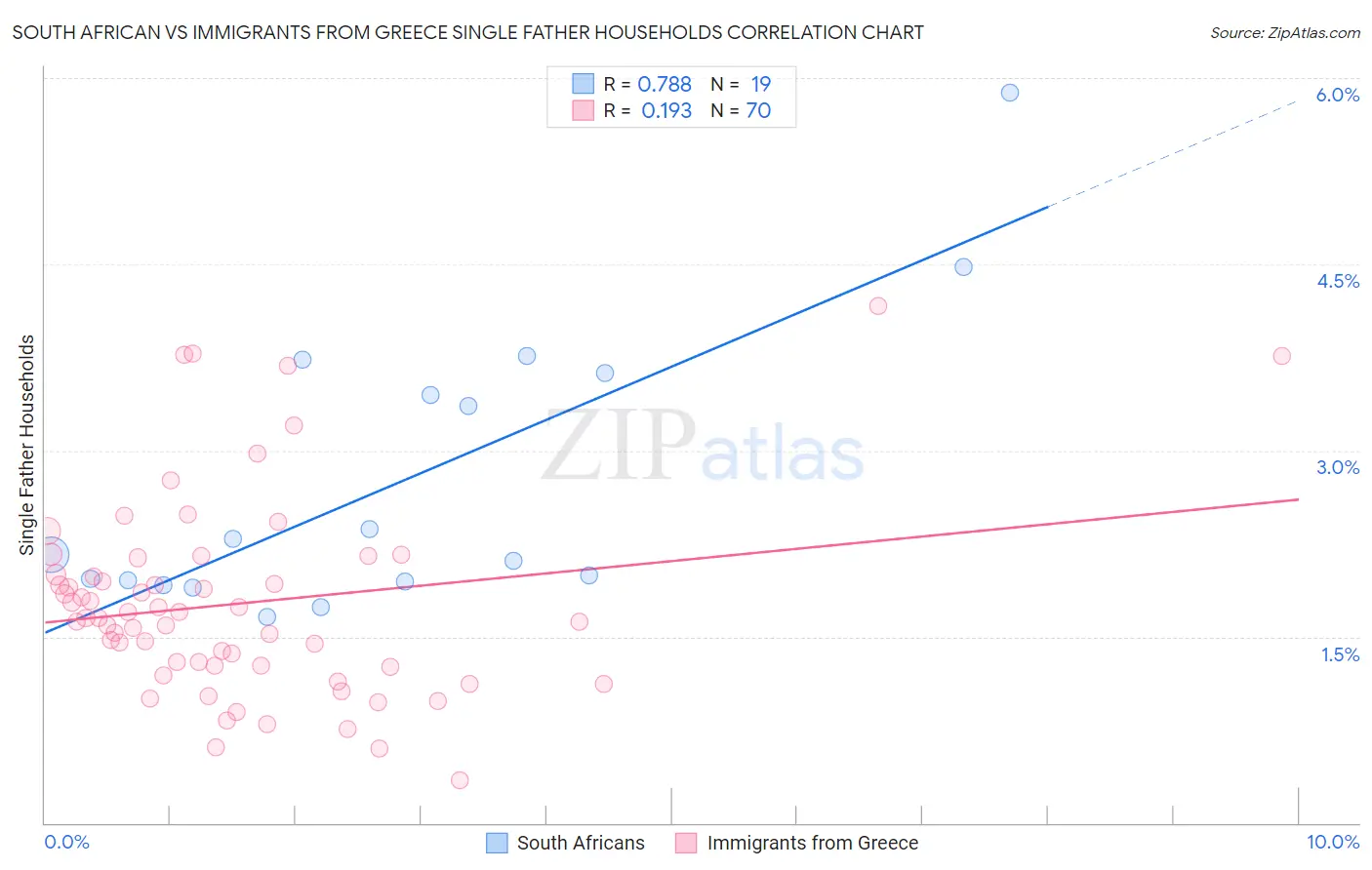 South African vs Immigrants from Greece Single Father Households