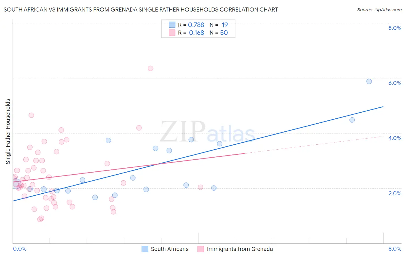 South African vs Immigrants from Grenada Single Father Households