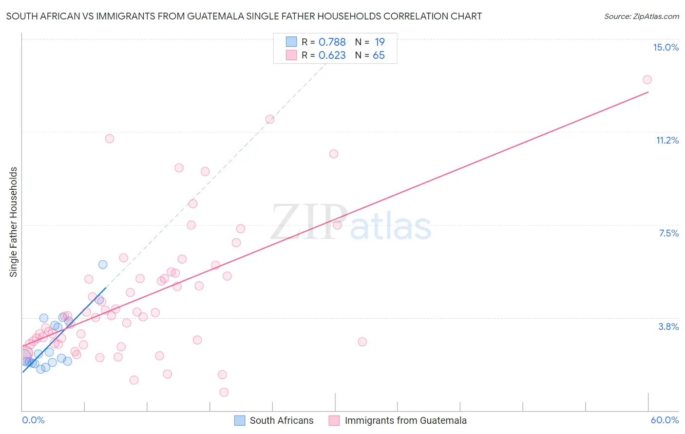 South African vs Immigrants from Guatemala Single Father Households