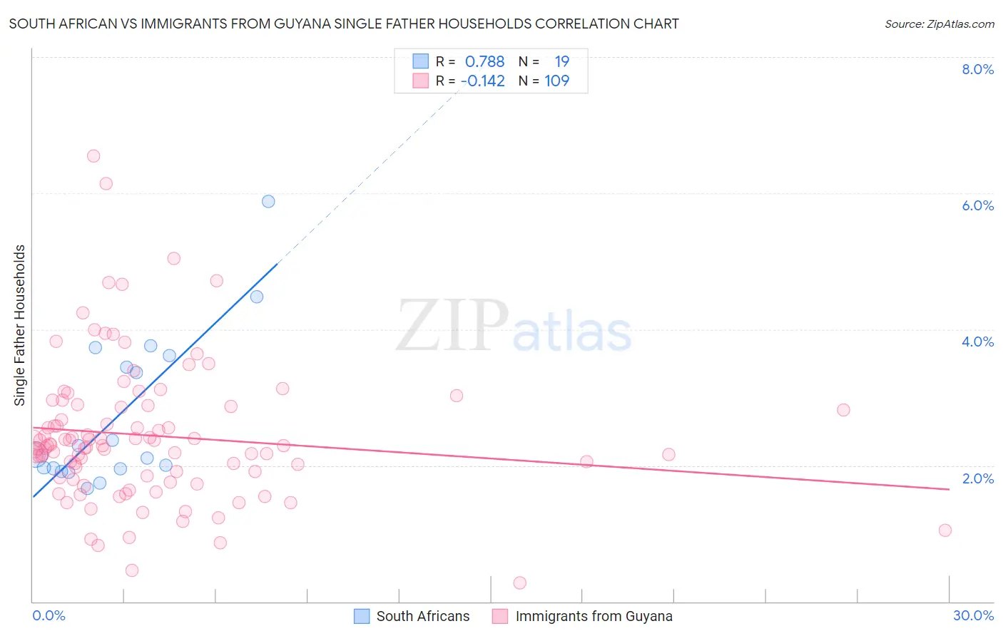 South African vs Immigrants from Guyana Single Father Households