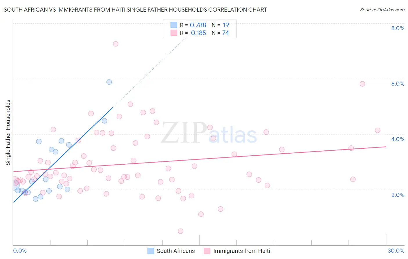 South African vs Immigrants from Haiti Single Father Households