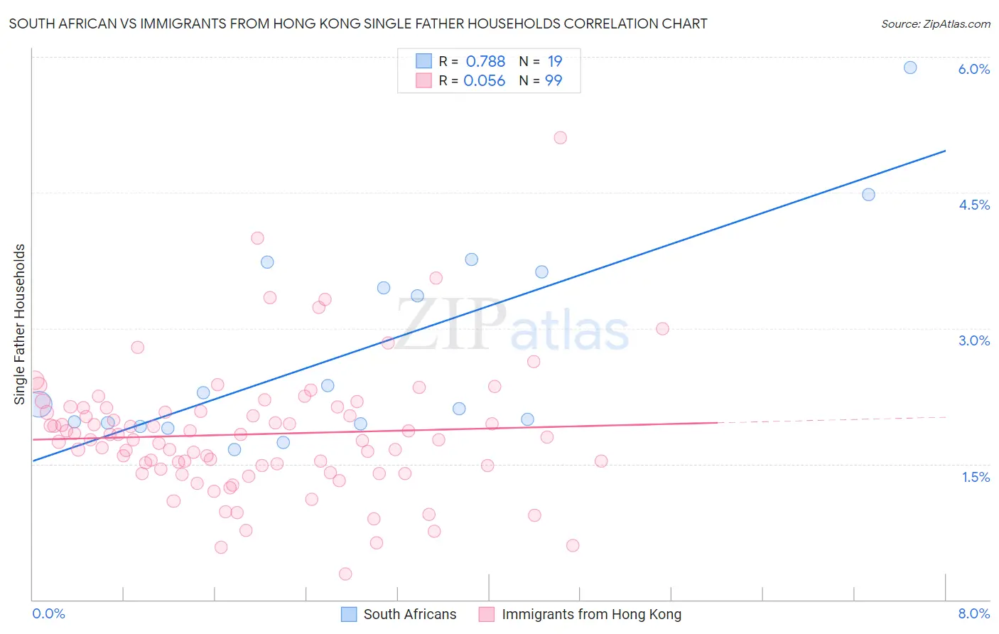 South African vs Immigrants from Hong Kong Single Father Households