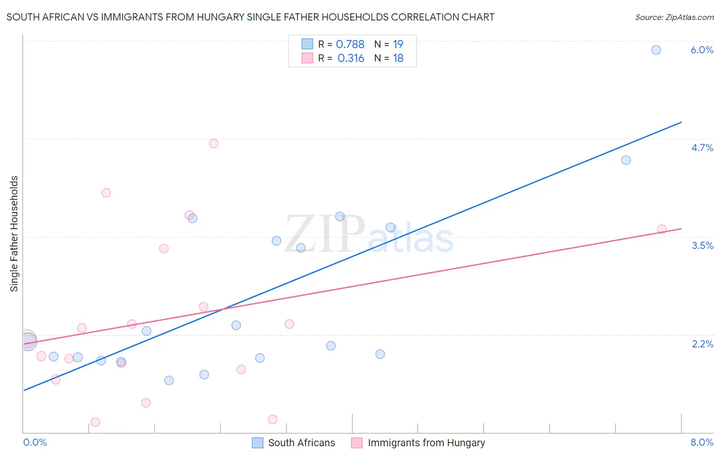 South African vs Immigrants from Hungary Single Father Households