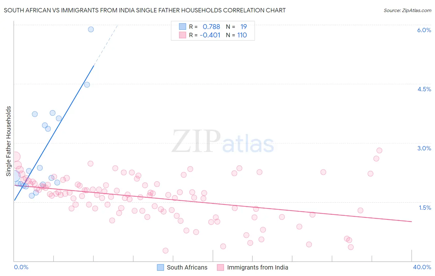 South African vs Immigrants from India Single Father Households