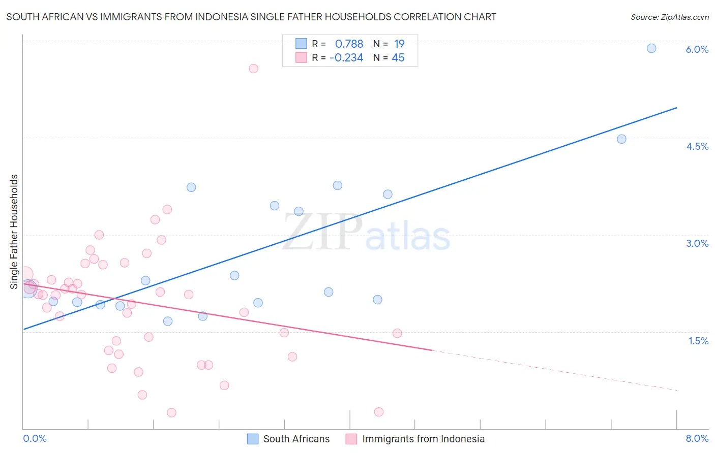 South African vs Immigrants from Indonesia Single Father Households