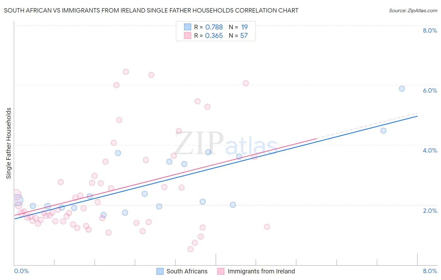 South African vs Immigrants from Ireland Single Father Households