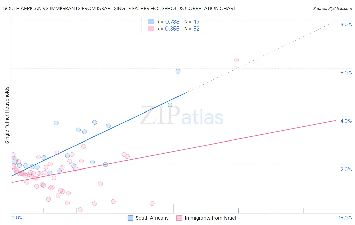 South African vs Immigrants from Israel Single Father Households