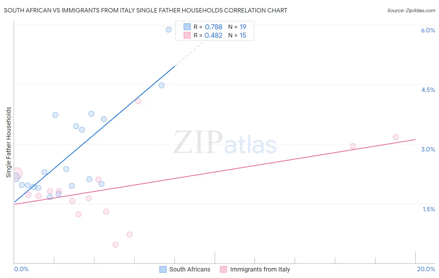 South African vs Immigrants from Italy Single Father Households