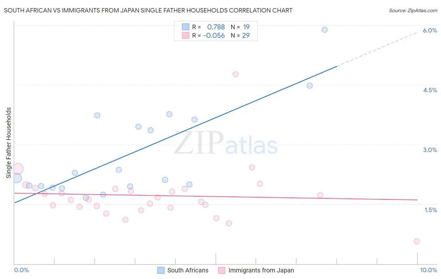 South African vs Immigrants from Japan Single Father Households