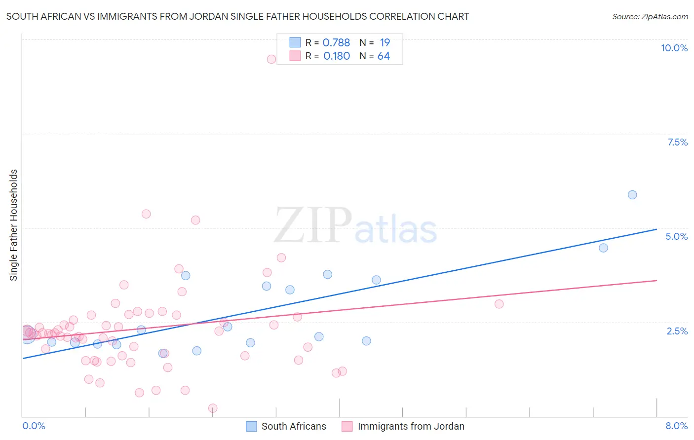 South African vs Immigrants from Jordan Single Father Households