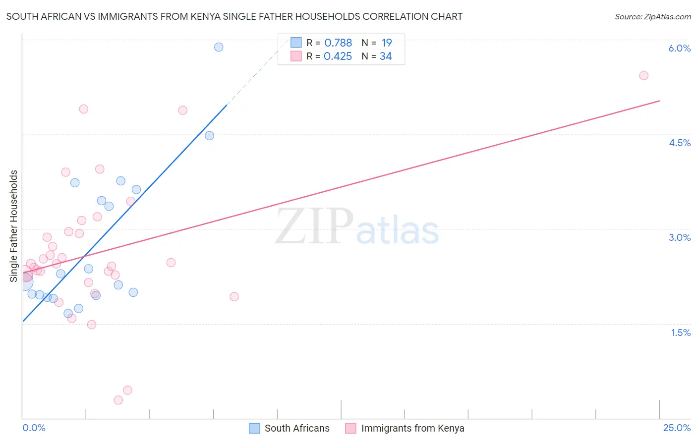 South African vs Immigrants from Kenya Single Father Households