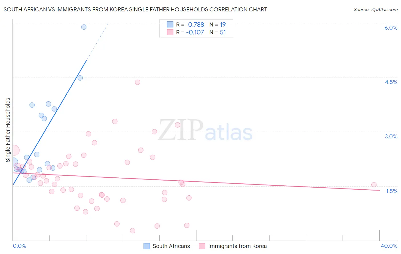 South African vs Immigrants from Korea Single Father Households