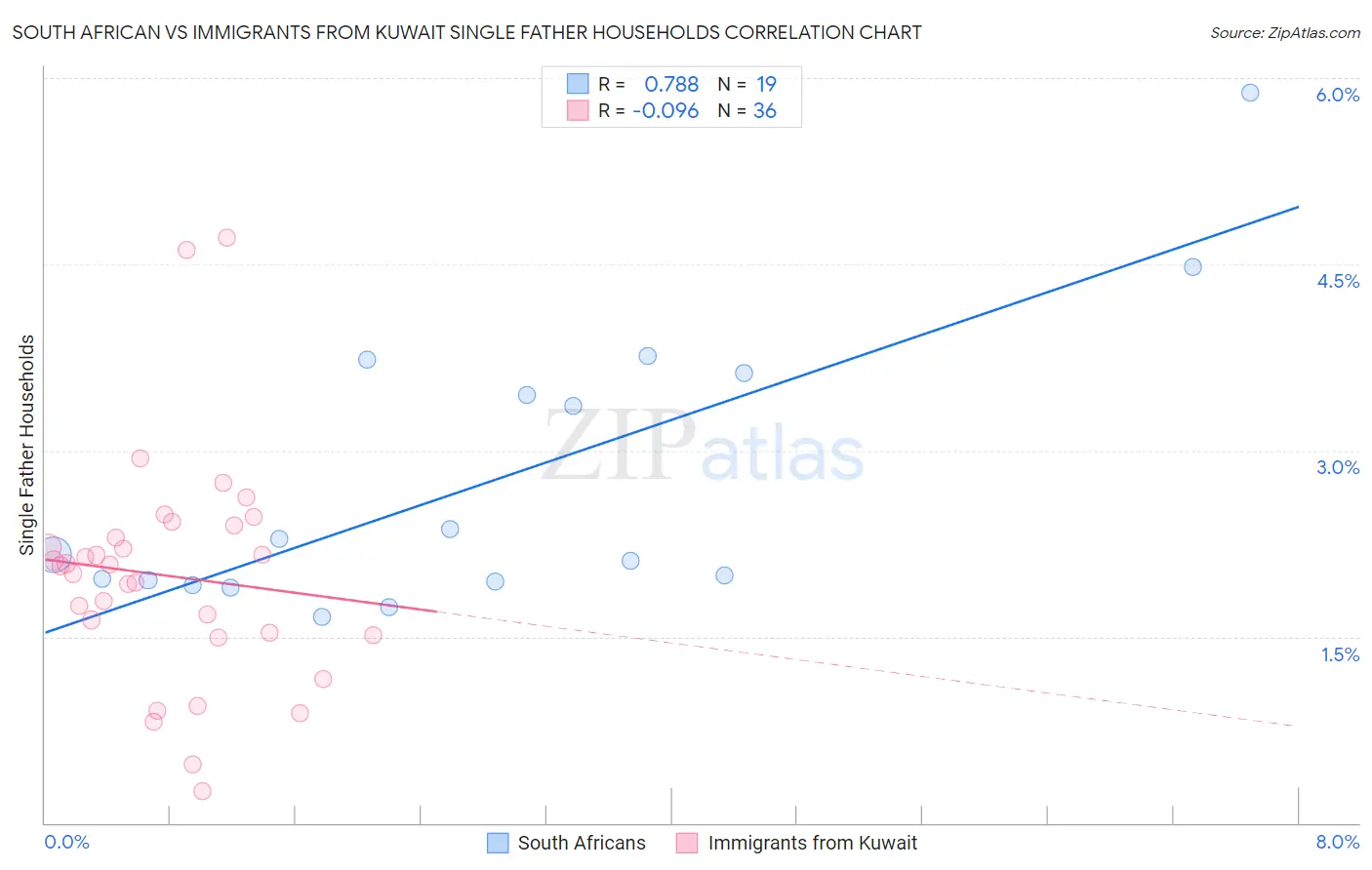 South African vs Immigrants from Kuwait Single Father Households