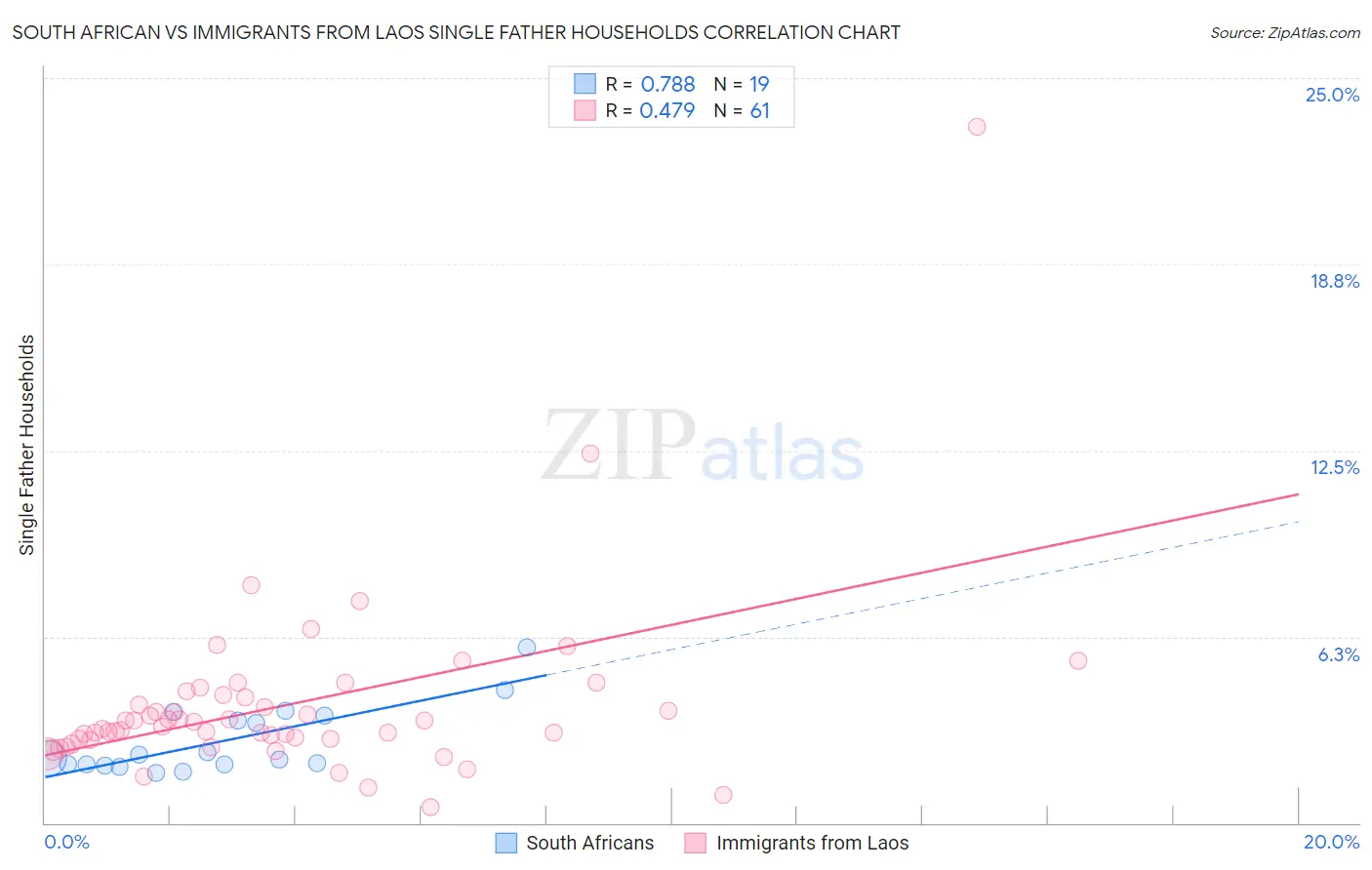 South African vs Immigrants from Laos Single Father Households
