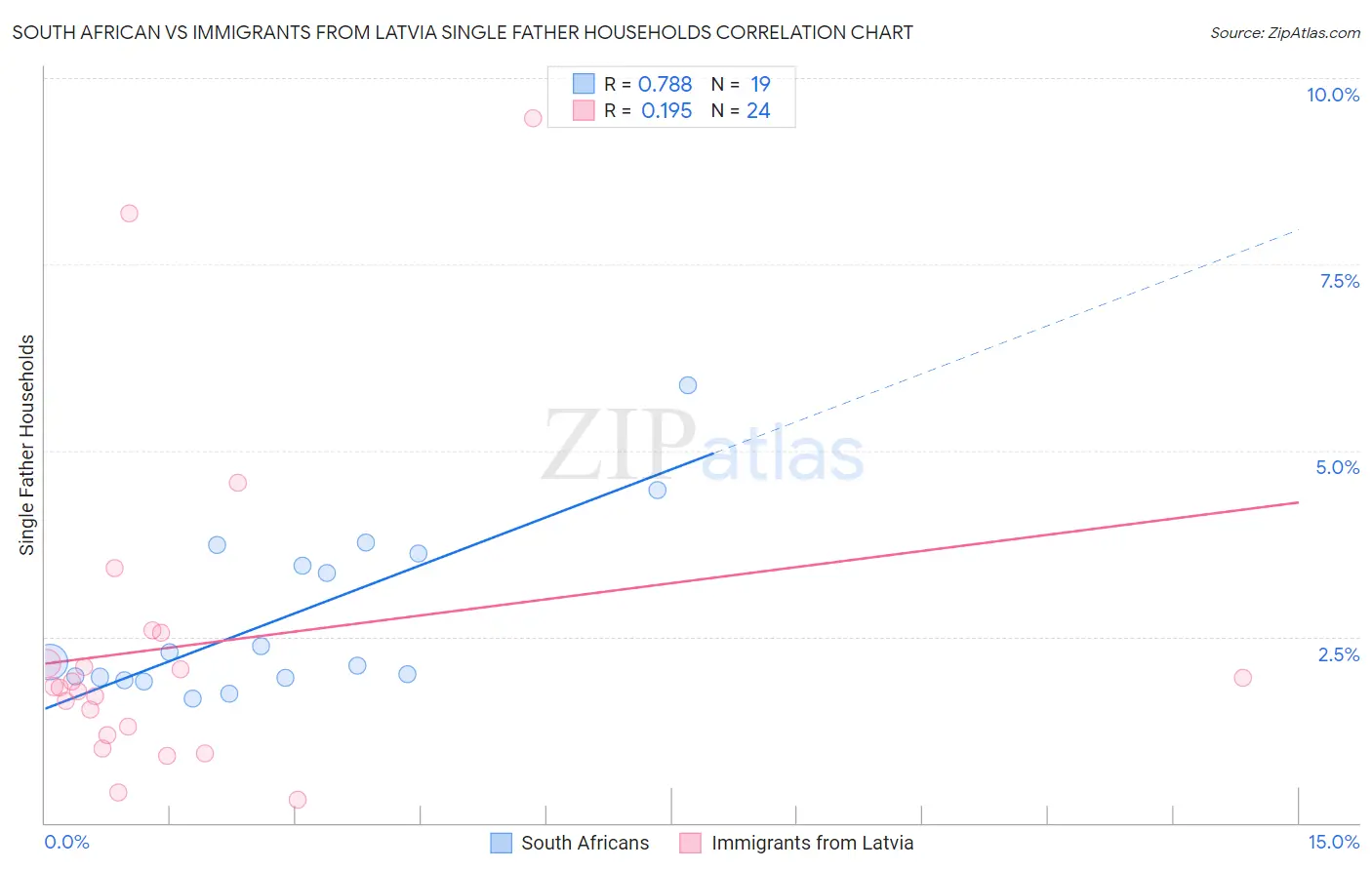 South African vs Immigrants from Latvia Single Father Households