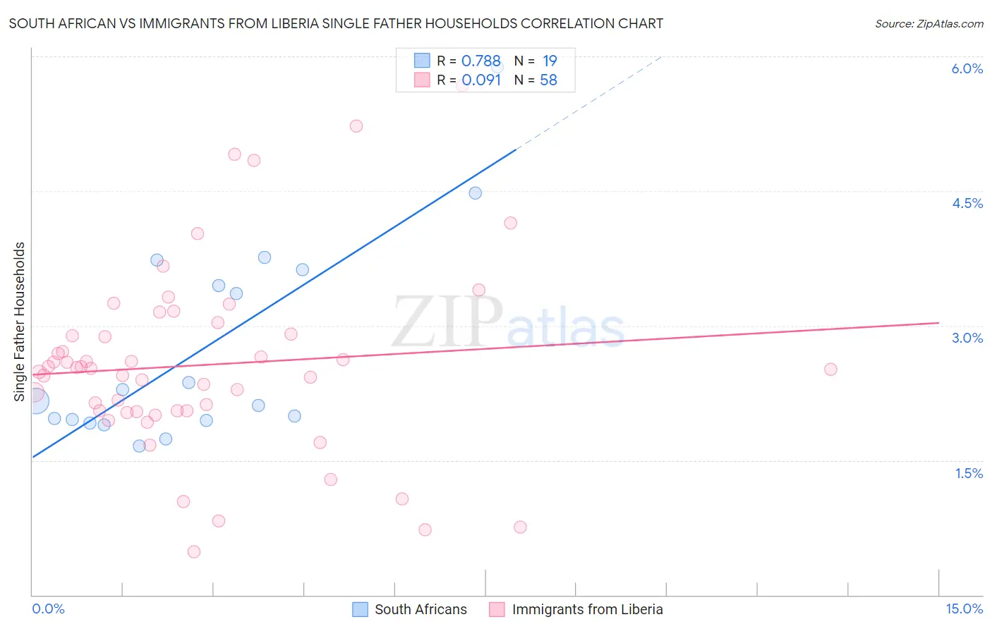 South African vs Immigrants from Liberia Single Father Households