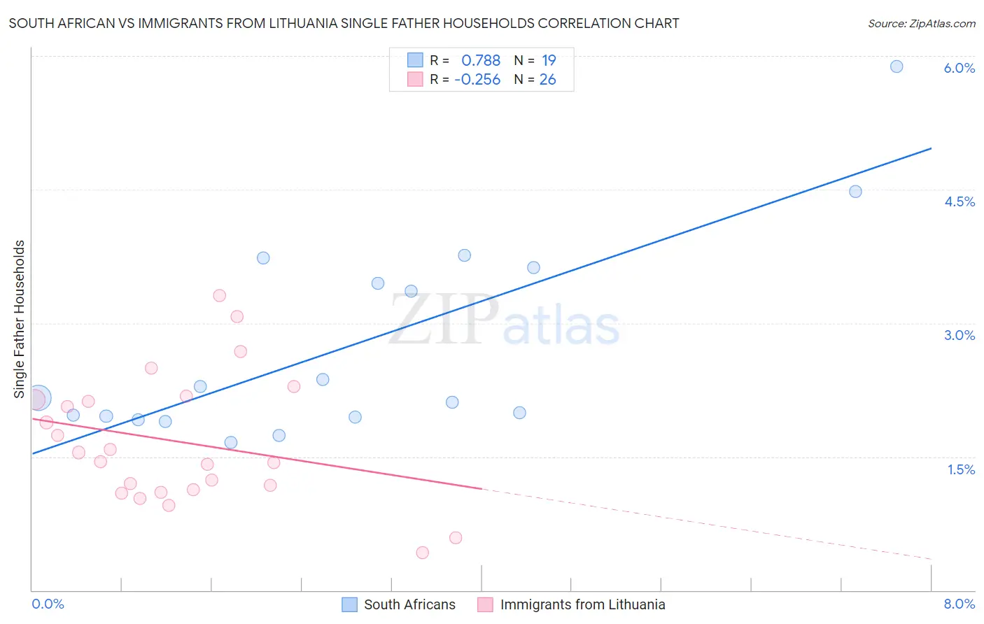 South African vs Immigrants from Lithuania Single Father Households