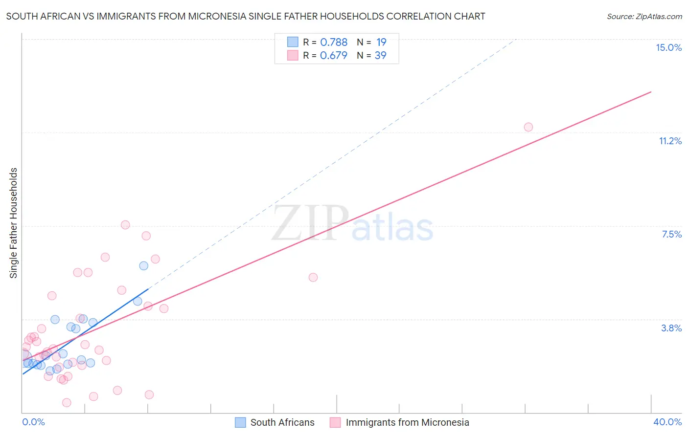 South African vs Immigrants from Micronesia Single Father Households