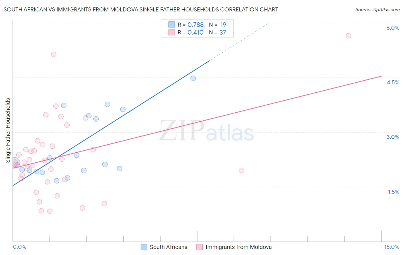 South African vs Immigrants from Moldova Single Father Households