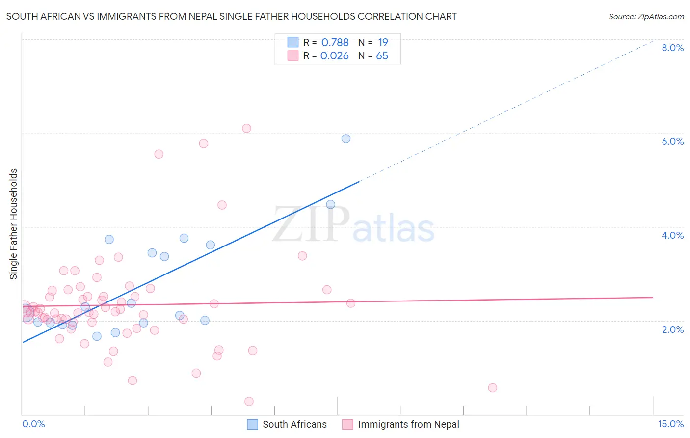 South African vs Immigrants from Nepal Single Father Households