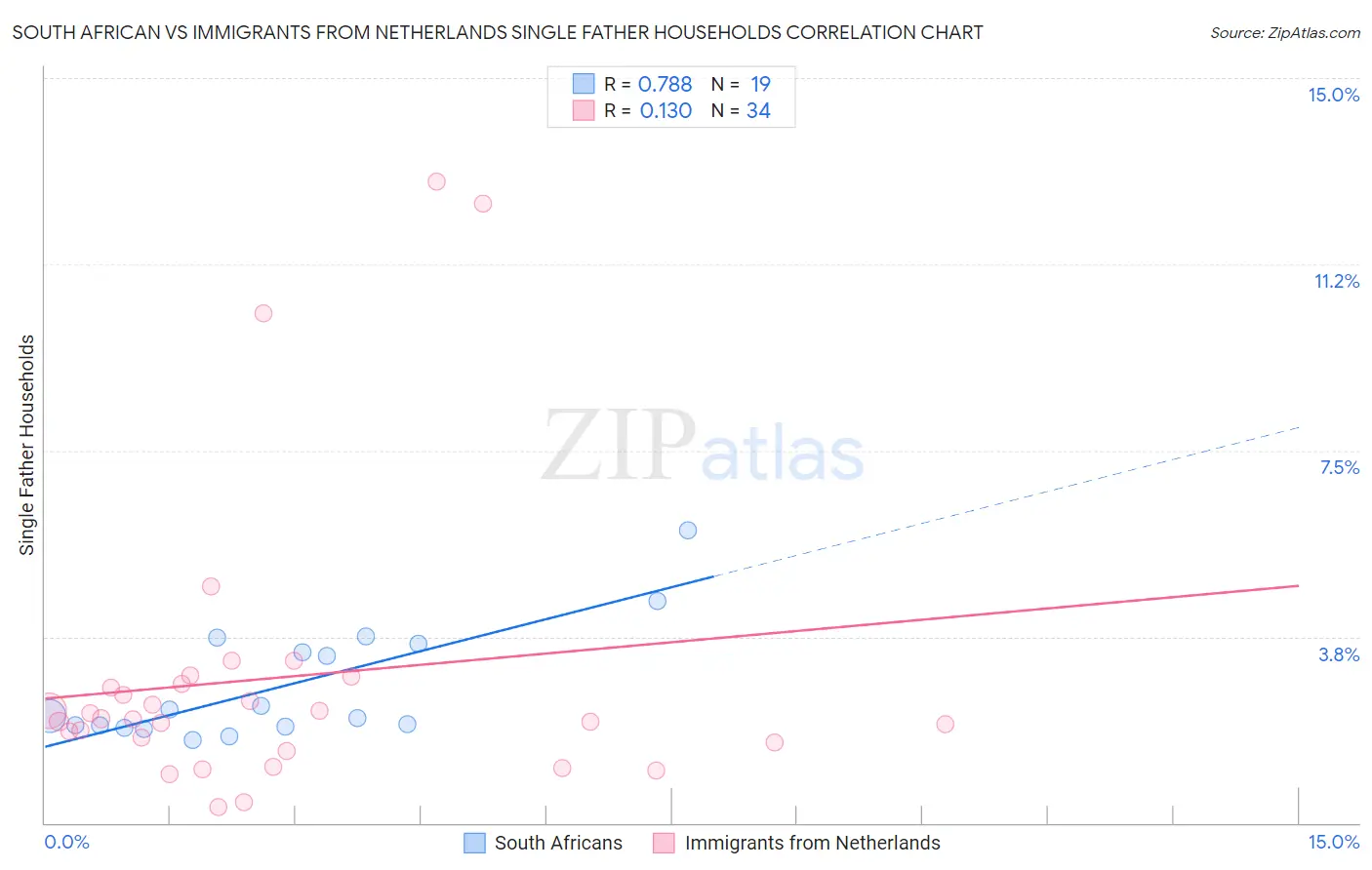 South African vs Immigrants from Netherlands Single Father Households