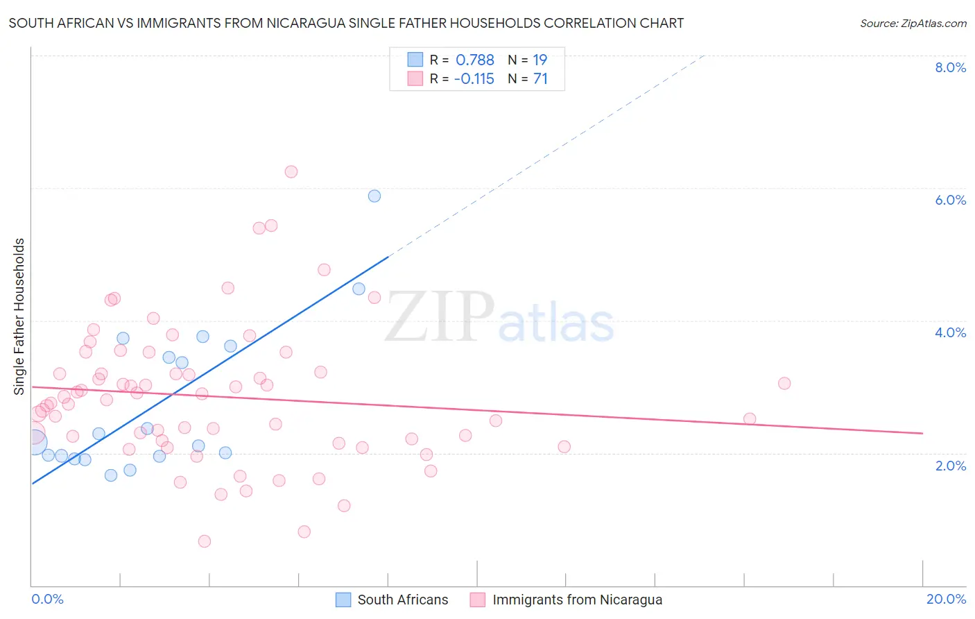 South African vs Immigrants from Nicaragua Single Father Households
