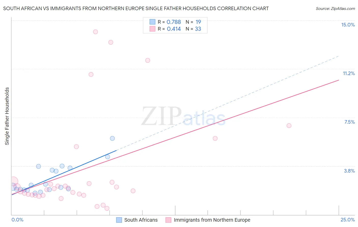 South African vs Immigrants from Northern Europe Single Father Households