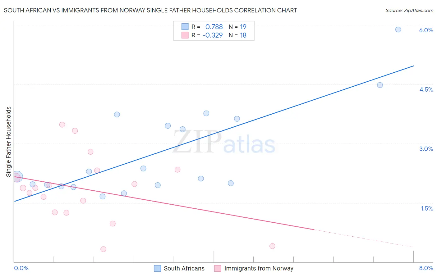 South African vs Immigrants from Norway Single Father Households