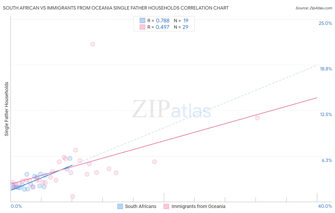 South African vs Immigrants from Oceania Single Father Households