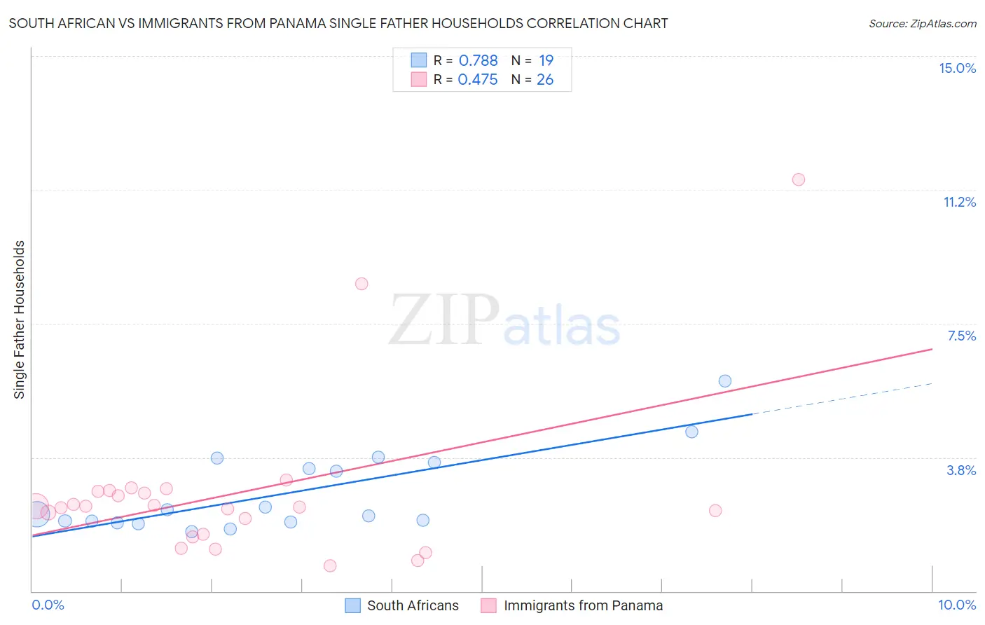 South African vs Immigrants from Panama Single Father Households