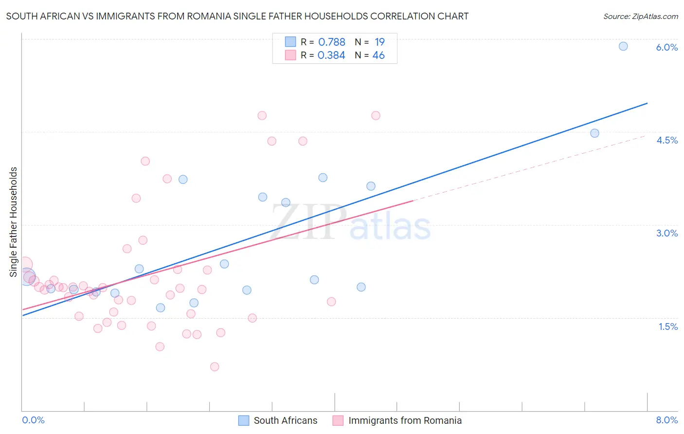 South African vs Immigrants from Romania Single Father Households