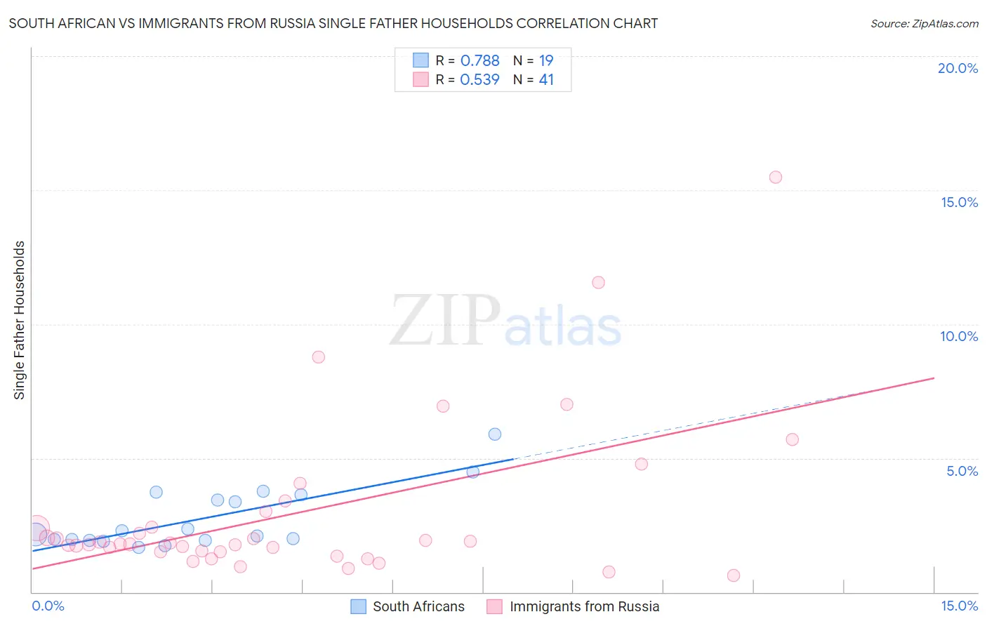 South African vs Immigrants from Russia Single Father Households