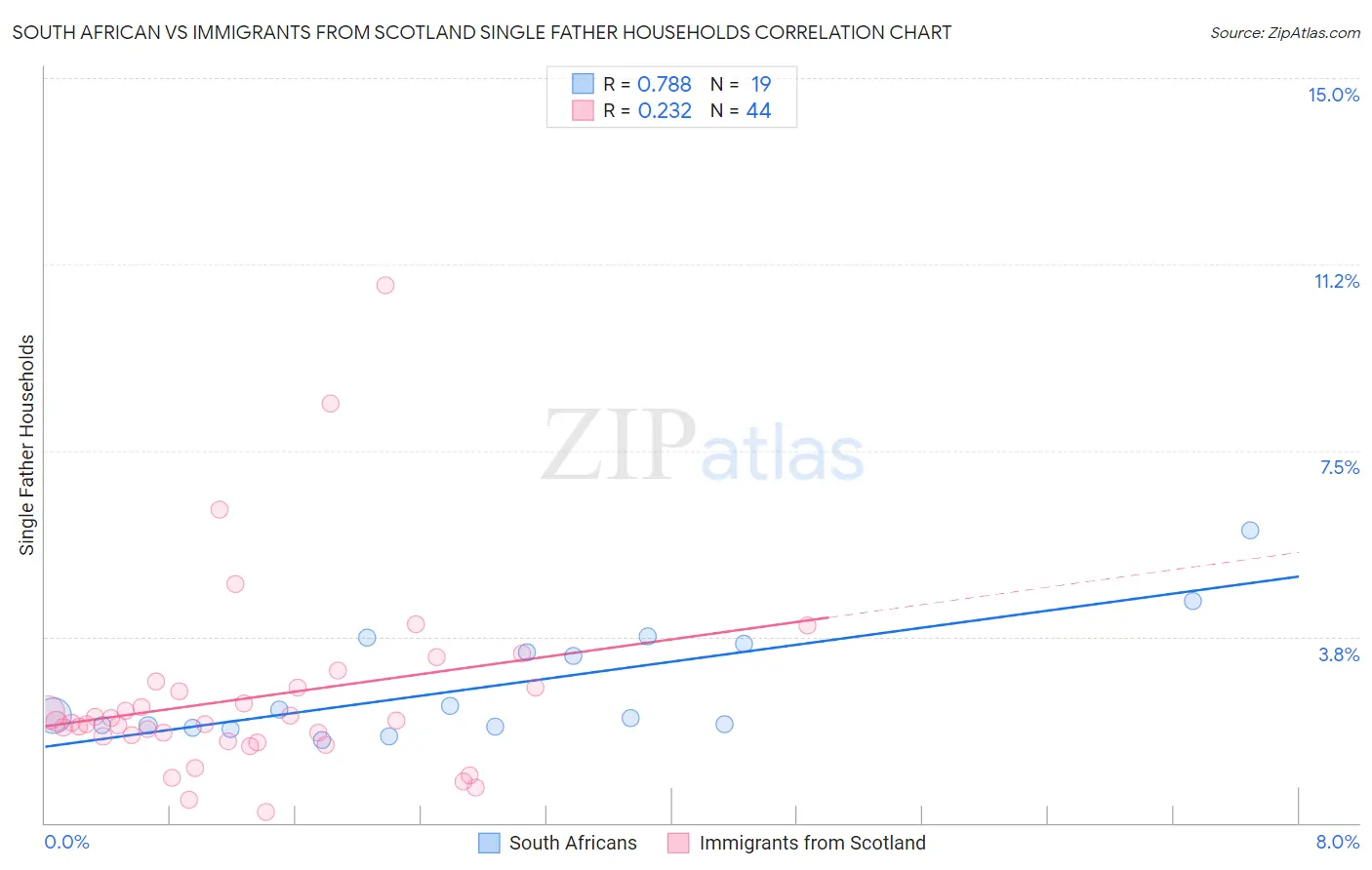 South African vs Immigrants from Scotland Single Father Households
