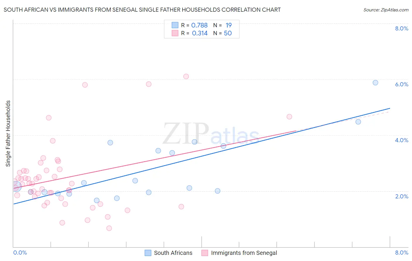South African vs Immigrants from Senegal Single Father Households