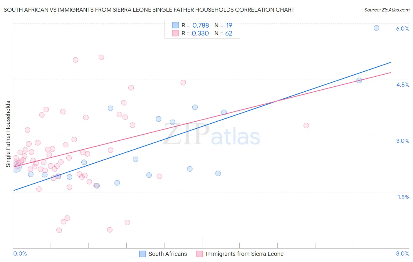 South African vs Immigrants from Sierra Leone Single Father Households