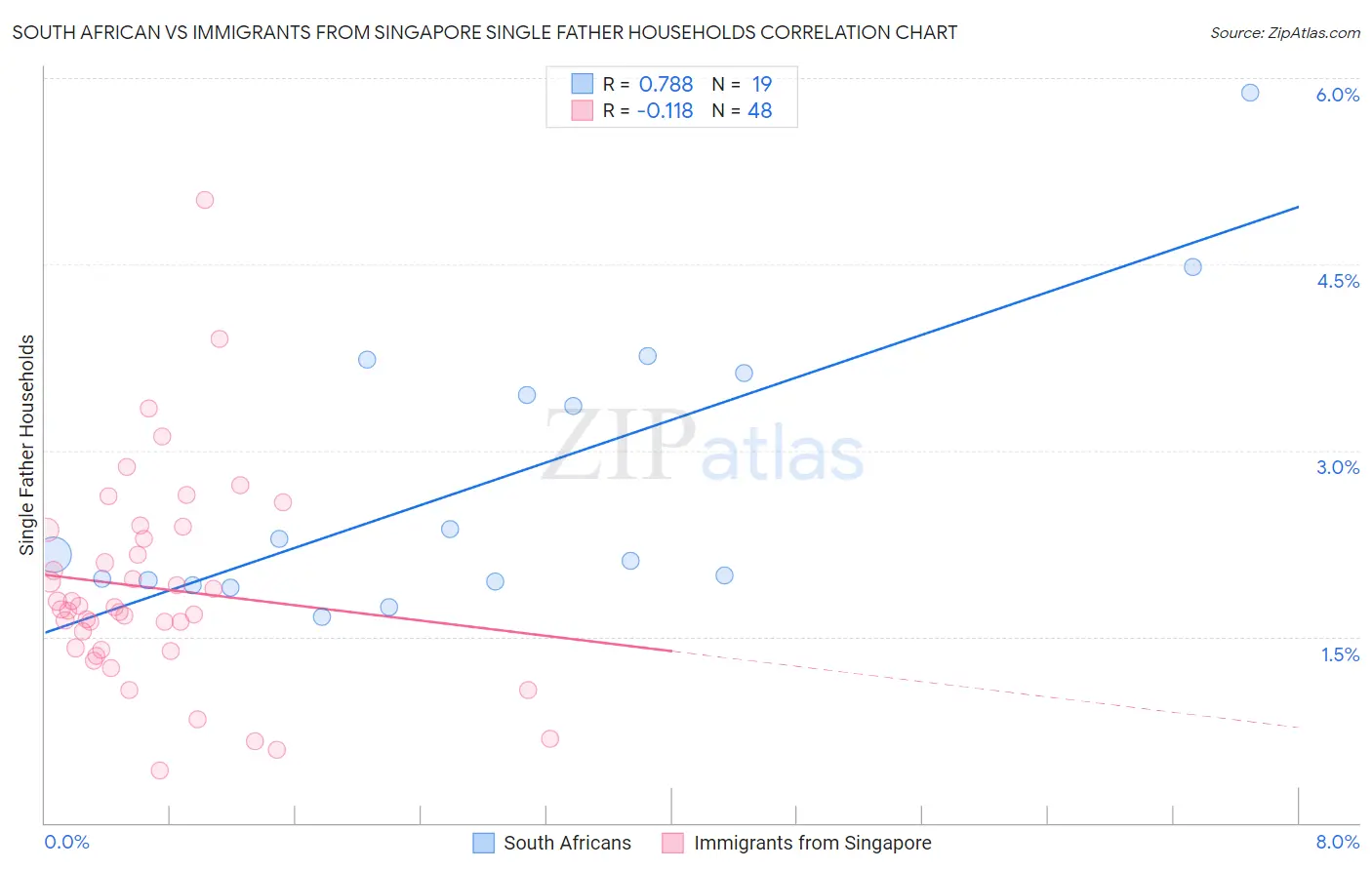 South African vs Immigrants from Singapore Single Father Households