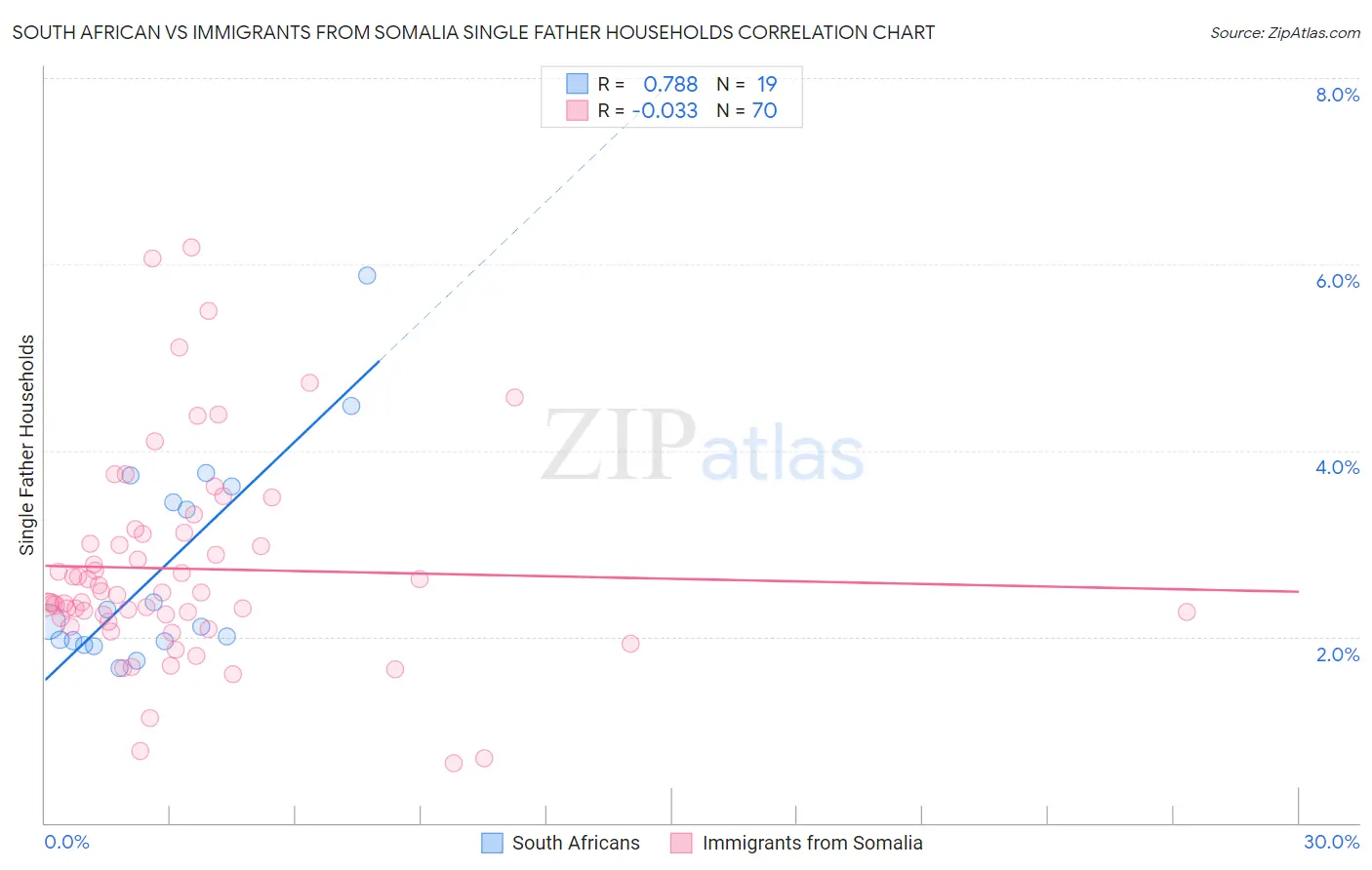South African vs Immigrants from Somalia Single Father Households