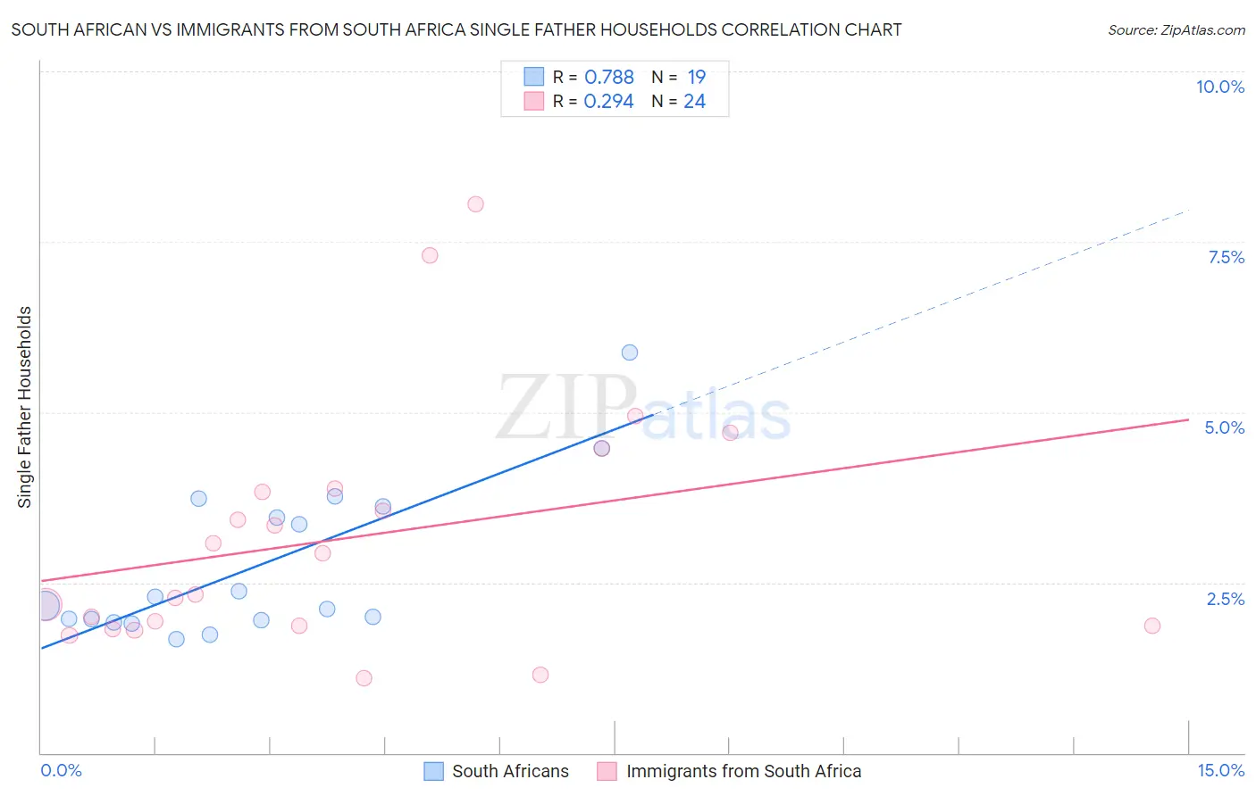 South African vs Immigrants from South Africa Single Father Households