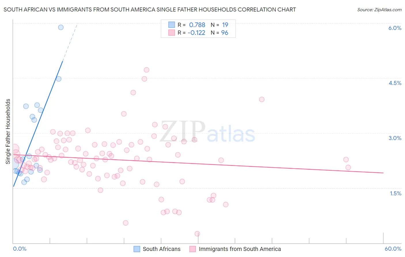 South African vs Immigrants from South America Single Father Households